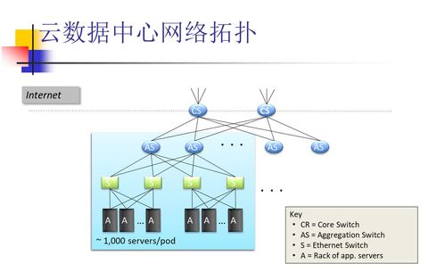 系統虛擬化與云計算筆記（五） 云計算中的網絡技術進階與裝備技術服務