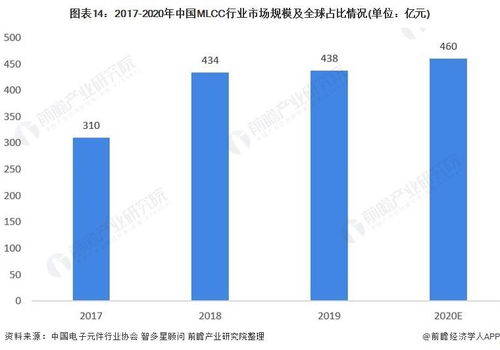 預見2022 中國MLCC行業全景圖譜——現狀、競爭與趨勢下的支撐軟件開發